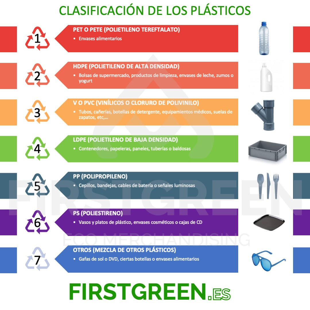Clasificación de los Plásticos para Reciclar y los más utilizados en Publicidad